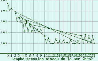 Courbe de la pression atmosphrique pour Dublin (Ir)