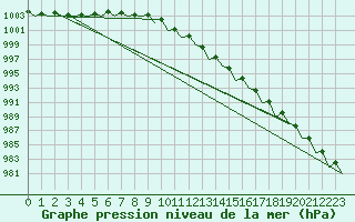 Courbe de la pression atmosphrique pour Schaffen (Be)