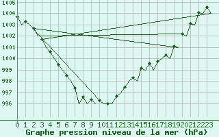 Courbe de la pression atmosphrique pour Islay