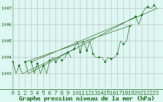 Courbe de la pression atmosphrique pour Dresden-Klotzsche