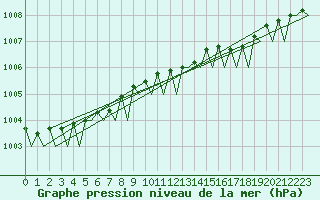 Courbe de la pression atmosphrique pour Borlange