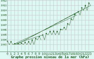 Courbe de la pression atmosphrique pour Schaffen (Be)