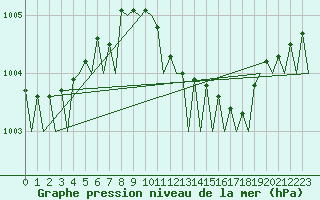 Courbe de la pression atmosphrique pour Platform Awg-1 Sea