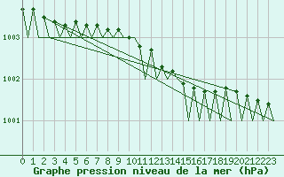 Courbe de la pression atmosphrique pour Storkmarknes / Skagen