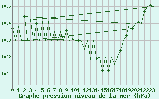 Courbe de la pression atmosphrique pour Erfurt-Bindersleben