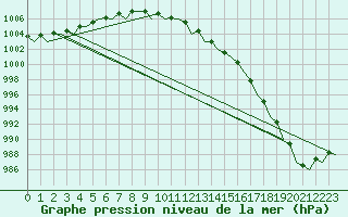 Courbe de la pression atmosphrique pour Leeming