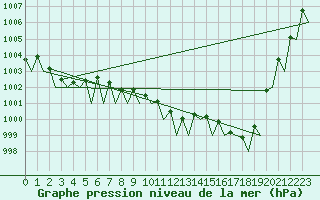 Courbe de la pression atmosphrique pour Billund Lufthavn