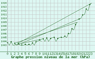 Courbe de la pression atmosphrique pour Boscombe Down