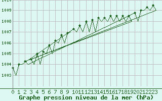 Courbe de la pression atmosphrique pour Honningsvag / Valan