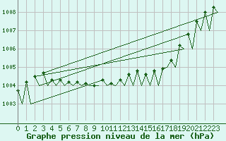 Courbe de la pression atmosphrique pour Kuusamo