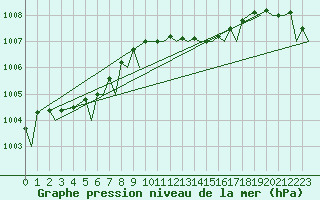 Courbe de la pression atmosphrique pour Bournemouth (UK)