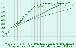 Courbe de la pression atmosphrique pour Le Goeree