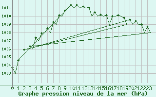 Courbe de la pression atmosphrique pour Euro Platform