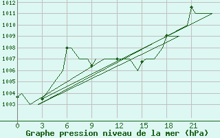 Courbe de la pression atmosphrique pour Constantine