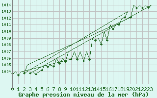 Courbe de la pression atmosphrique pour Graz-Thalerhof-Flughafen