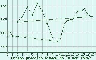 Courbe de la pression atmosphrique pour Brownsville, Brownsville / South Padre Island International Airport