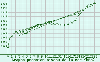 Courbe de la pression atmosphrique pour Timisoara