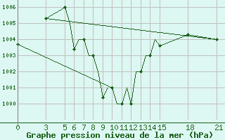 Courbe de la pression atmosphrique pour Jharsuguda