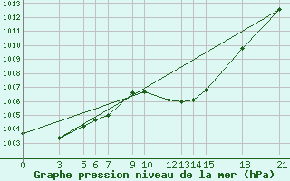 Courbe de la pression atmosphrique pour Bitola