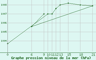 Courbe de la pression atmosphrique pour Akurnes