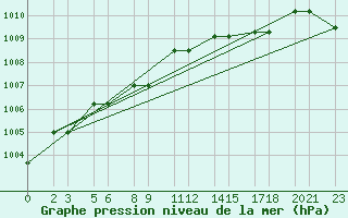 Courbe de la pression atmosphrique pour Niinisalo