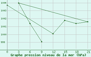 Courbe de la pression atmosphrique pour Hanzhong