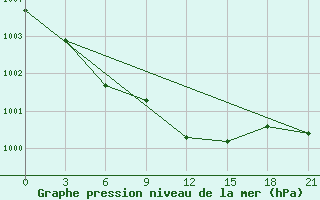 Courbe de la pression atmosphrique pour Medvezegorsk