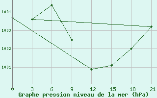 Courbe de la pression atmosphrique pour H-5