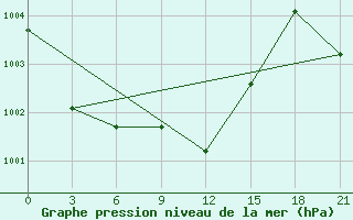 Courbe de la pression atmosphrique pour Zhytomyr