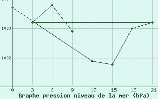 Courbe de la pression atmosphrique pour Kahramanmaras