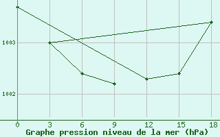 Courbe de la pression atmosphrique pour Ljuban