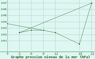 Courbe de la pression atmosphrique pour Alger Port