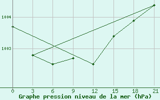 Courbe de la pression atmosphrique pour Ohony