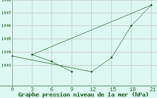 Courbe de la pression atmosphrique pour Zimovniki