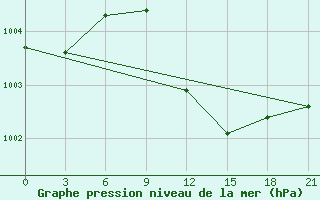 Courbe de la pression atmosphrique pour Dnipropetrovs