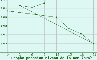 Courbe de la pression atmosphrique pour Taipak