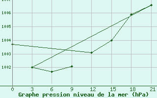 Courbe de la pression atmosphrique pour Hvalynsk