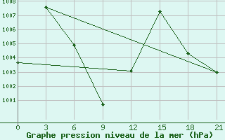 Courbe de la pression atmosphrique pour Dulan