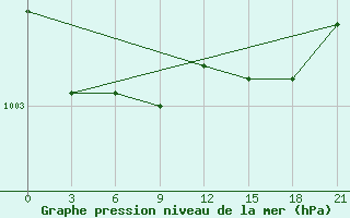 Courbe de la pression atmosphrique pour Reboly