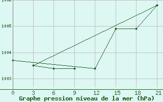 Courbe de la pression atmosphrique pour Tihvin