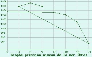 Courbe de la pression atmosphrique pour Sarlyk