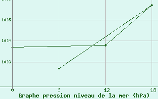 Courbe de la pression atmosphrique pour Apatitovaya