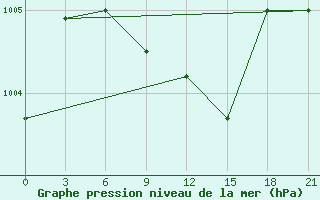 Courbe de la pression atmosphrique pour Gap Meydan