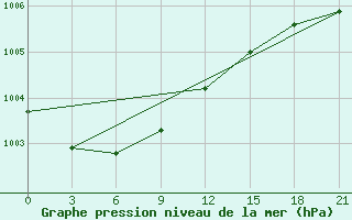 Courbe de la pression atmosphrique pour Muzi