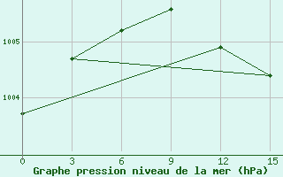 Courbe de la pression atmosphrique pour Tobol