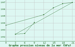 Courbe de la pression atmosphrique pour Nar