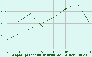 Courbe de la pression atmosphrique pour Badin