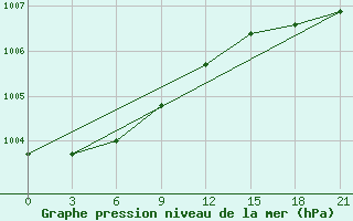 Courbe de la pression atmosphrique pour Kanin Nos