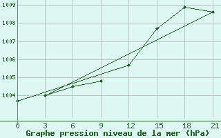 Courbe de la pression atmosphrique pour Millerovo