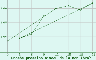 Courbe de la pression atmosphrique pour Vorkuta